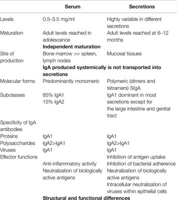 Mucosal Immunity in COVID-19: A Neglected but Critical Aspect of SARS-CoV-2 Infection